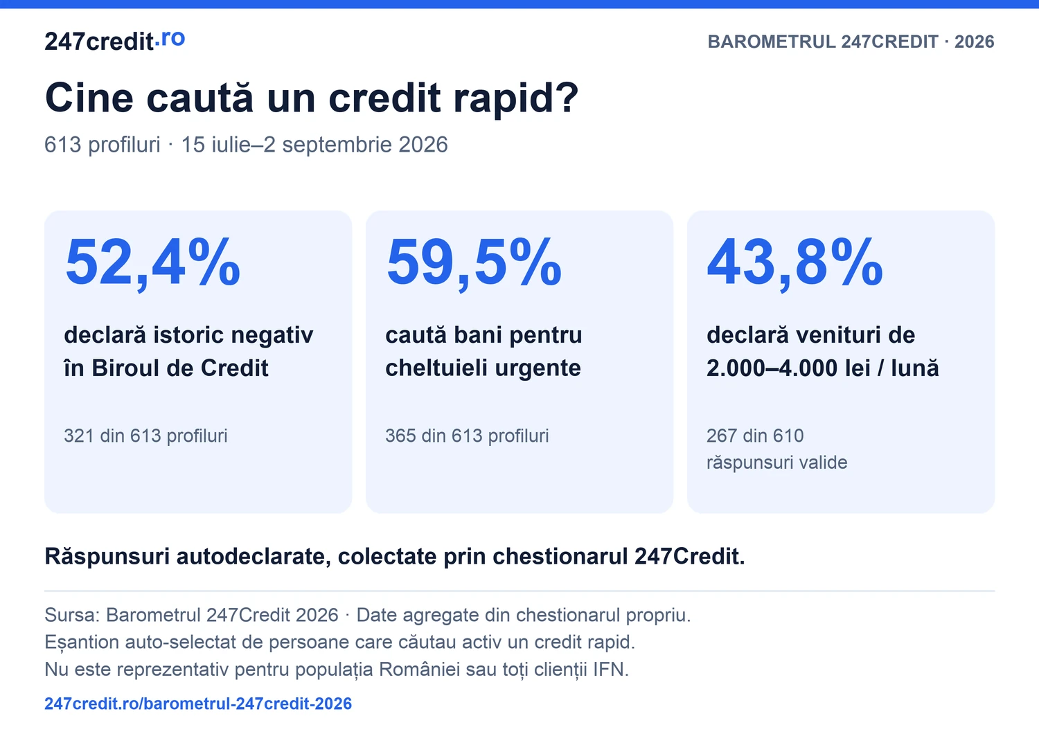 Barometrul 247Credit: 52,4% declară istoric negativ, 59,5% caută bani pentru urgențe, iar 43,8% dintre răspunsurile valide declară venituri de 2.000–4.000 lei.