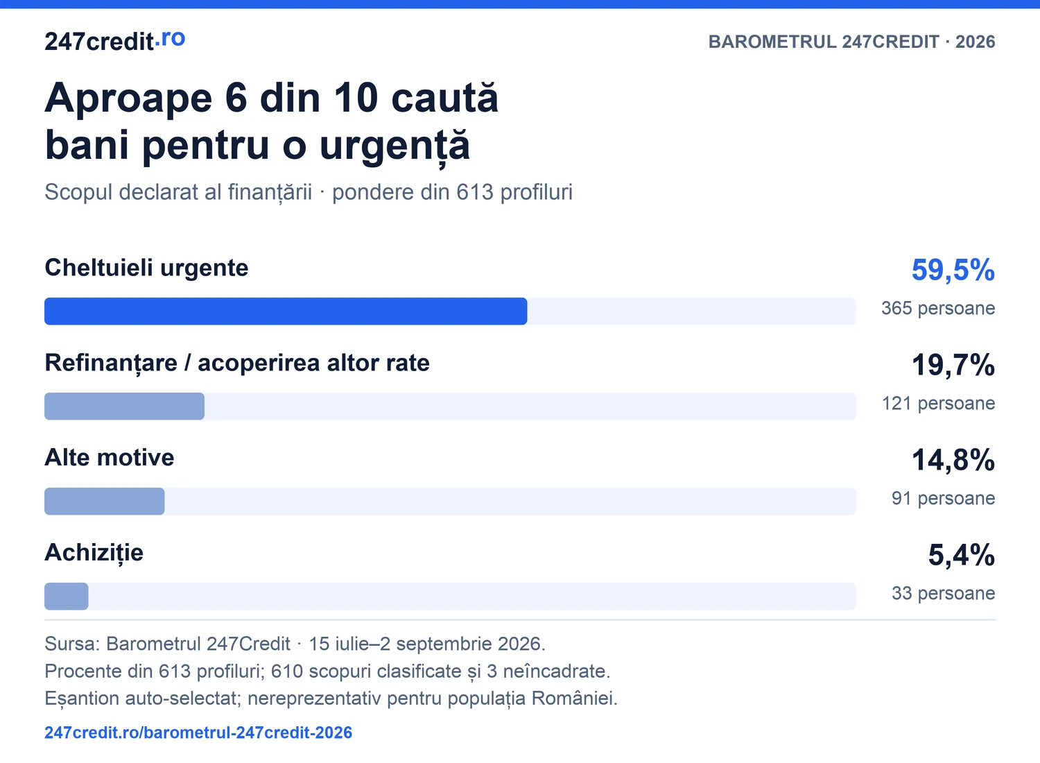 Scopul finanțării în 613 profiluri: urgențe 59,5%, refinanțare sau alte rate 19,7%, alte motive 14,8%, achiziții 5,4%.