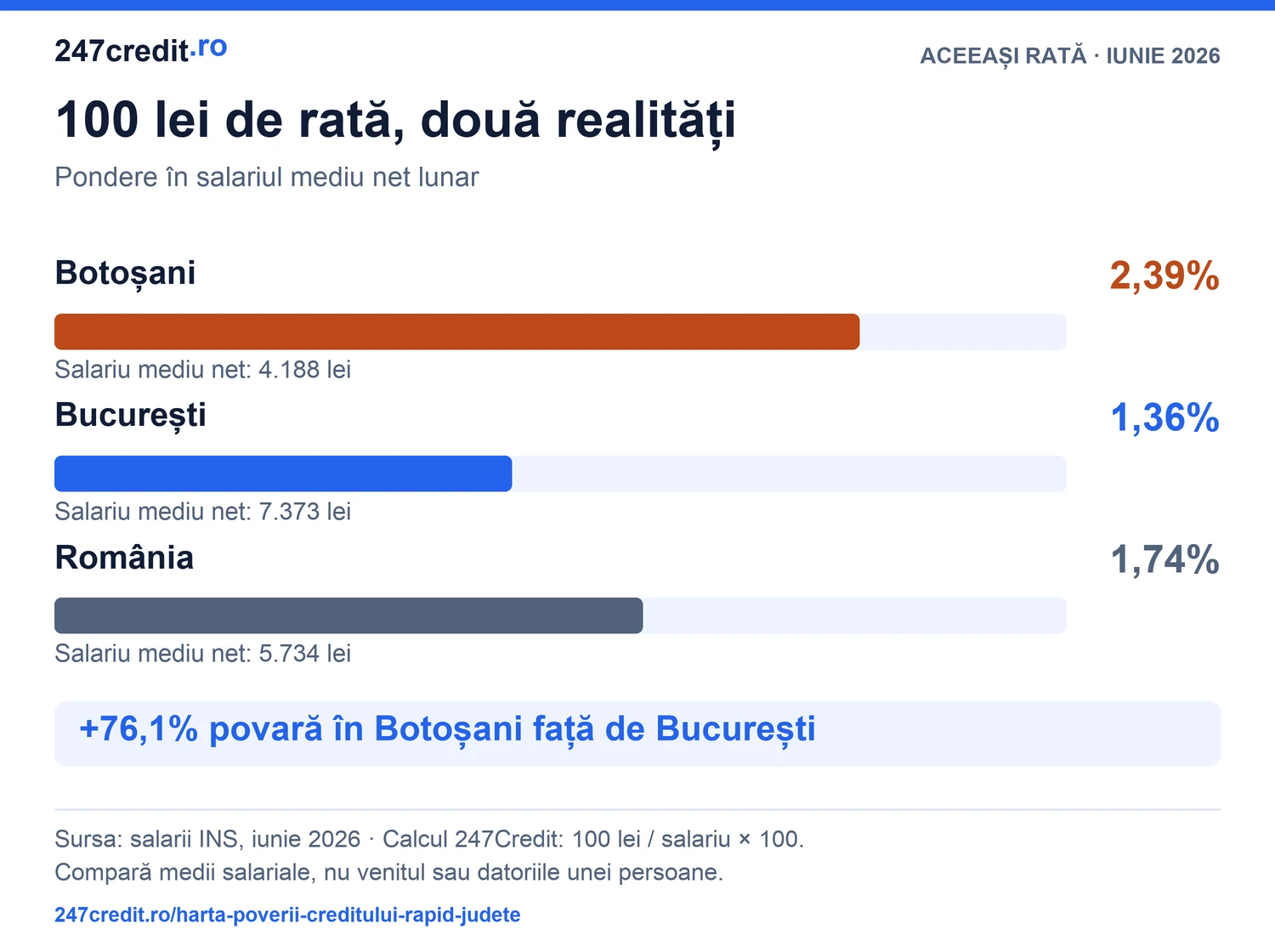Pentru fiecare 100 lei de rată: 2,39% din salariul mediu net în Botoșani, 1,36% în București și 1,74% la media națională.