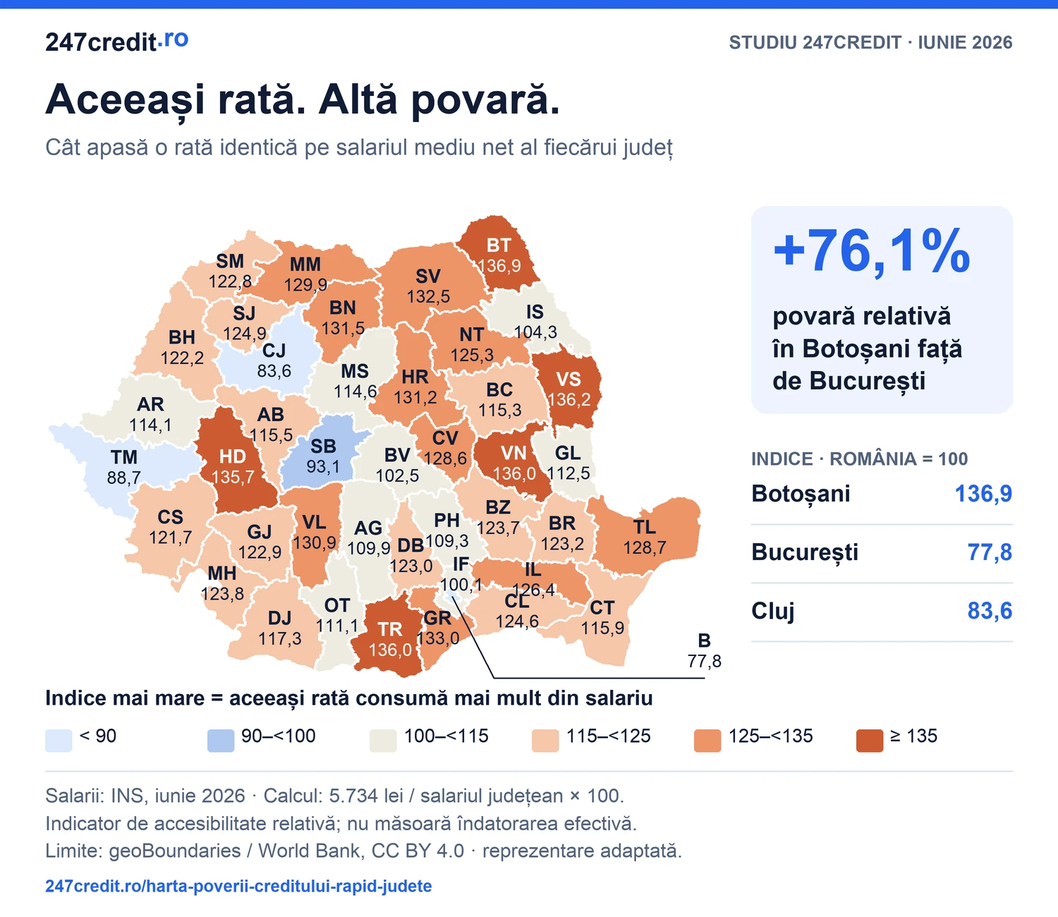 Harta indicelui poverii ratei, România = 100: Botoșani 136,9, București 77,8. Aceeași rată are o povară relativă cu 76,1% mai mare în Botoșani.