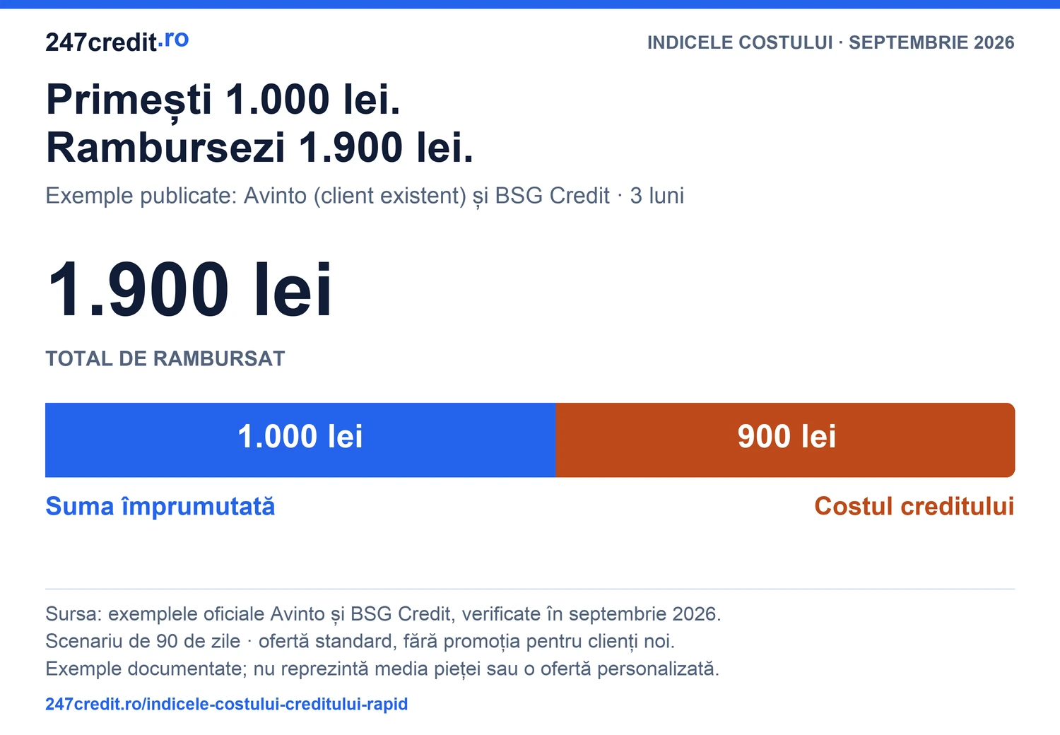 Exemple Avinto pentru client existent și BSG Credit: 1.000 lei pe trei luni, 900 lei cost, 1.900 lei total de rambursat.