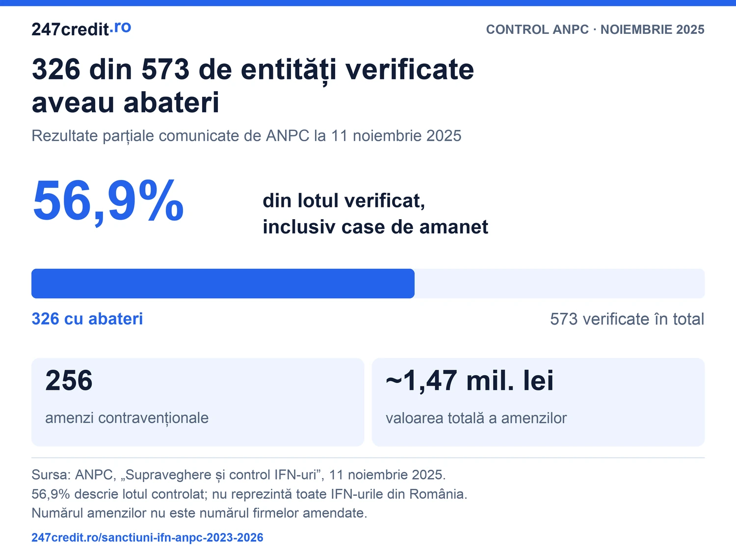 Controlul ANPC: 326 din 573 de entități verificate aveau abateri (56,9%); 256 de amenzi, cu valoare totală de aproximativ 1,47 milioane lei.